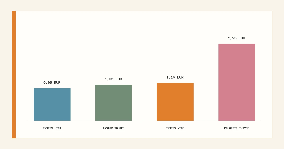 Barres comparant le coût par vue des films Instax Mini, Square, Wide et Polaroid i-Type